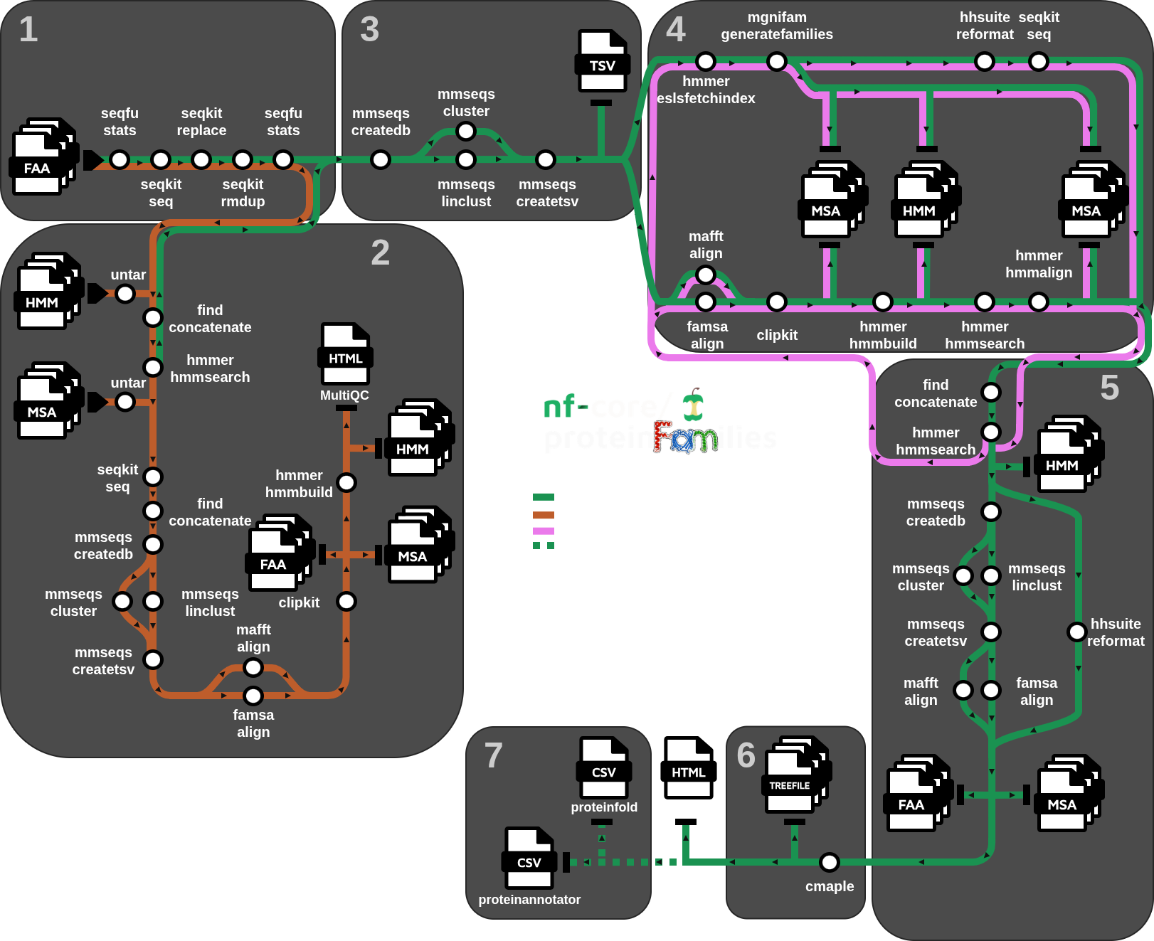 nf-core/proteinfamilies workflow overview