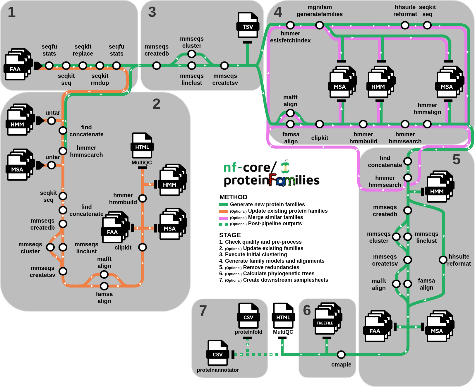 nf-core/proteinfamilies workflow overview