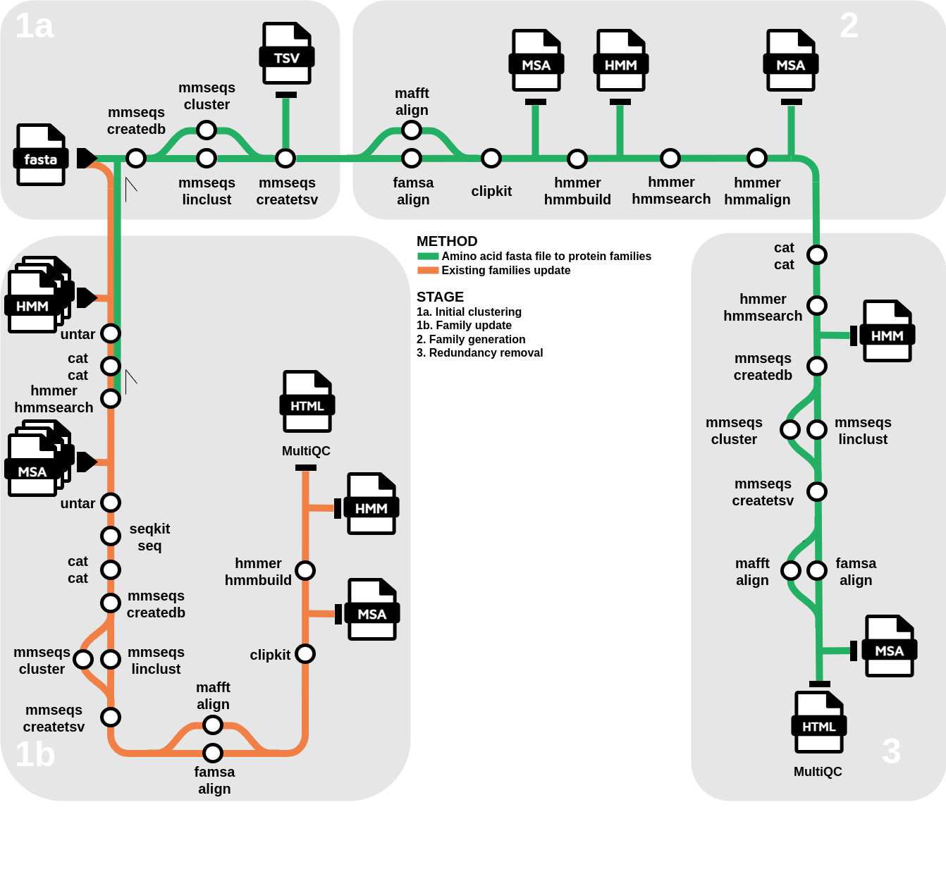 nf-core/proteinfamilies workflow overview