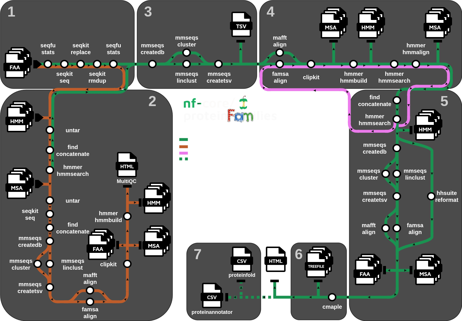 nf-core/proteinfamilies workflow overview