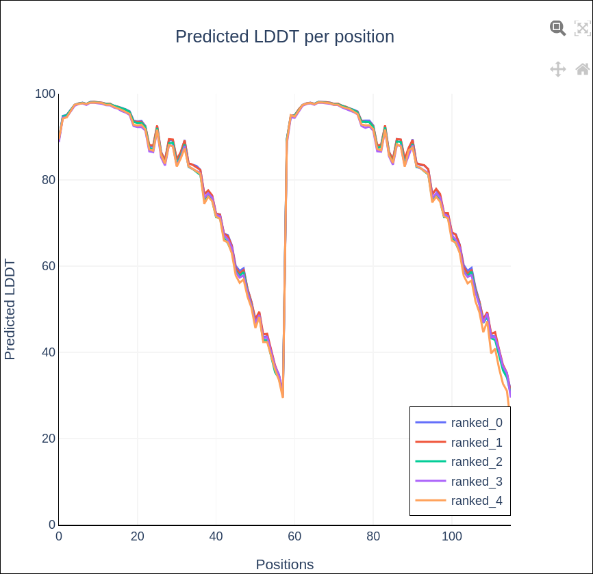 pLDDT