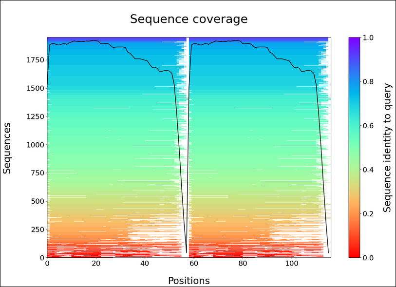 Sequence coverage