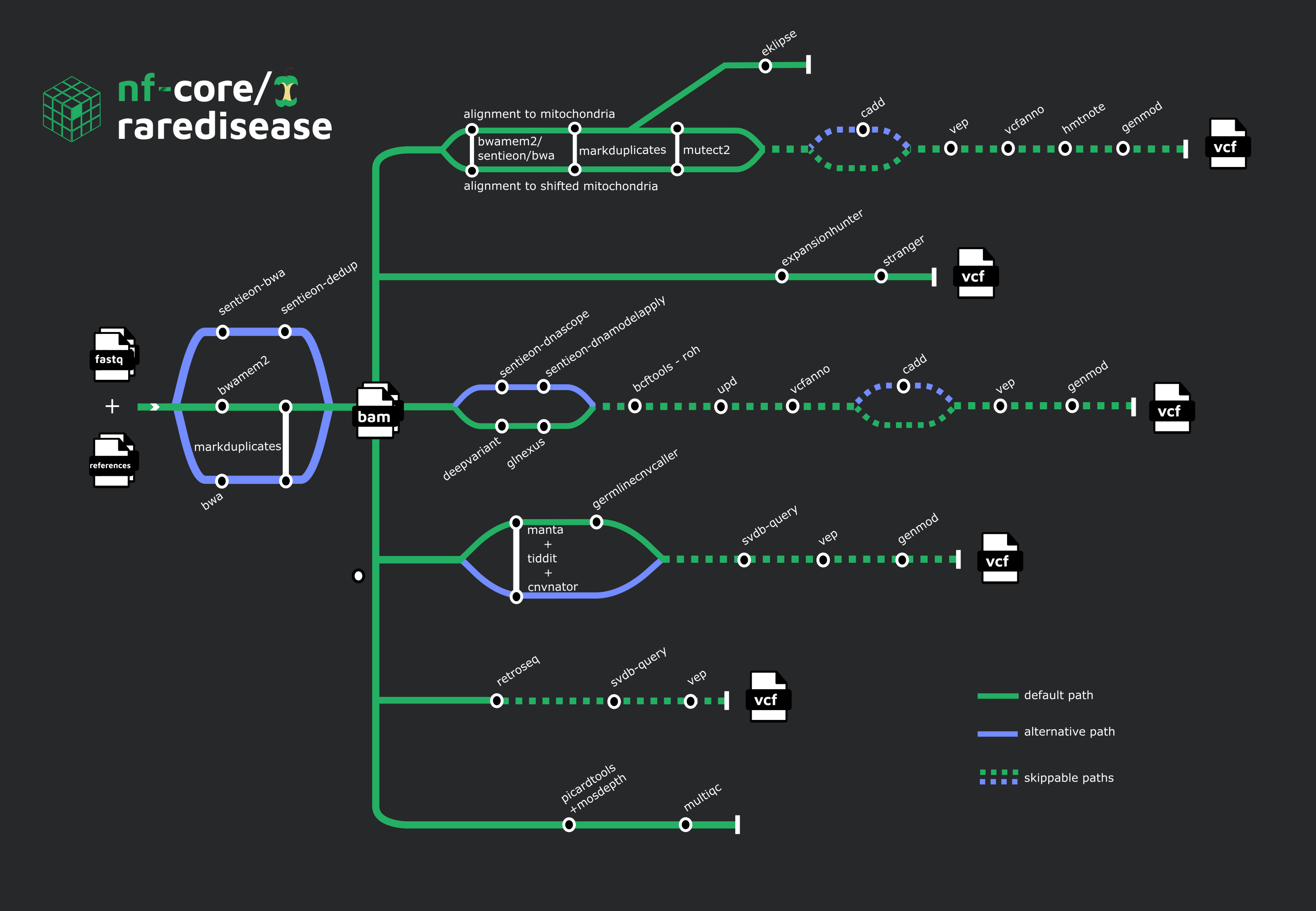 nf-core/raredisease workflow