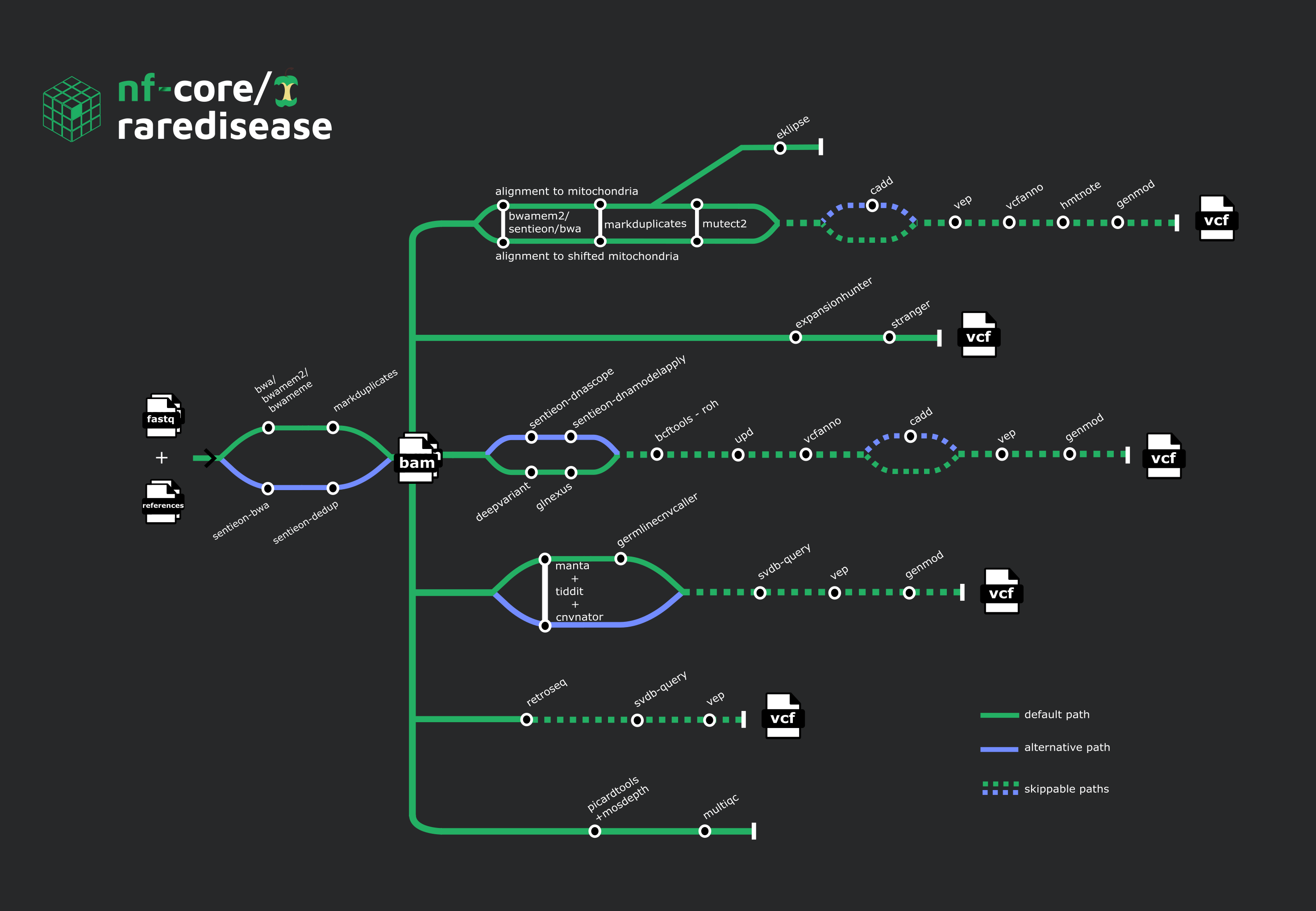 nf-core/raredisease workflow