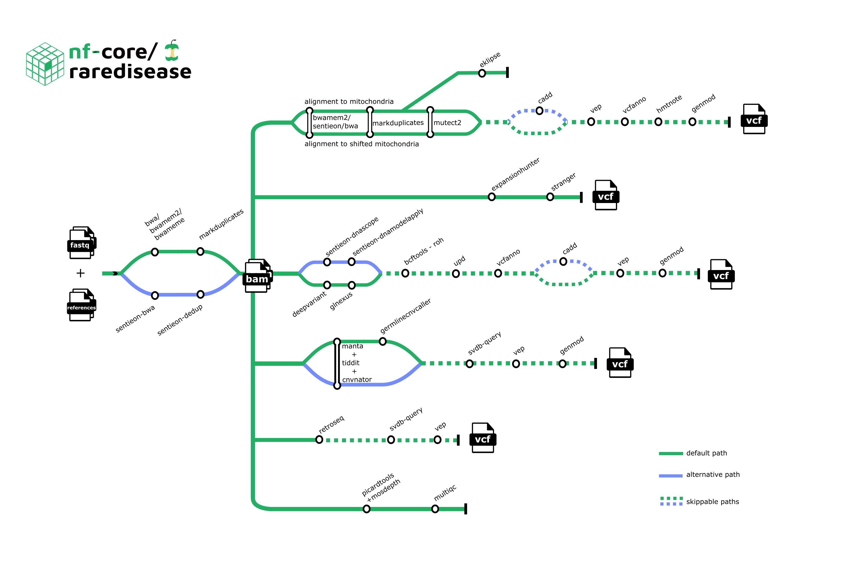 nf-core/raredisease workflow