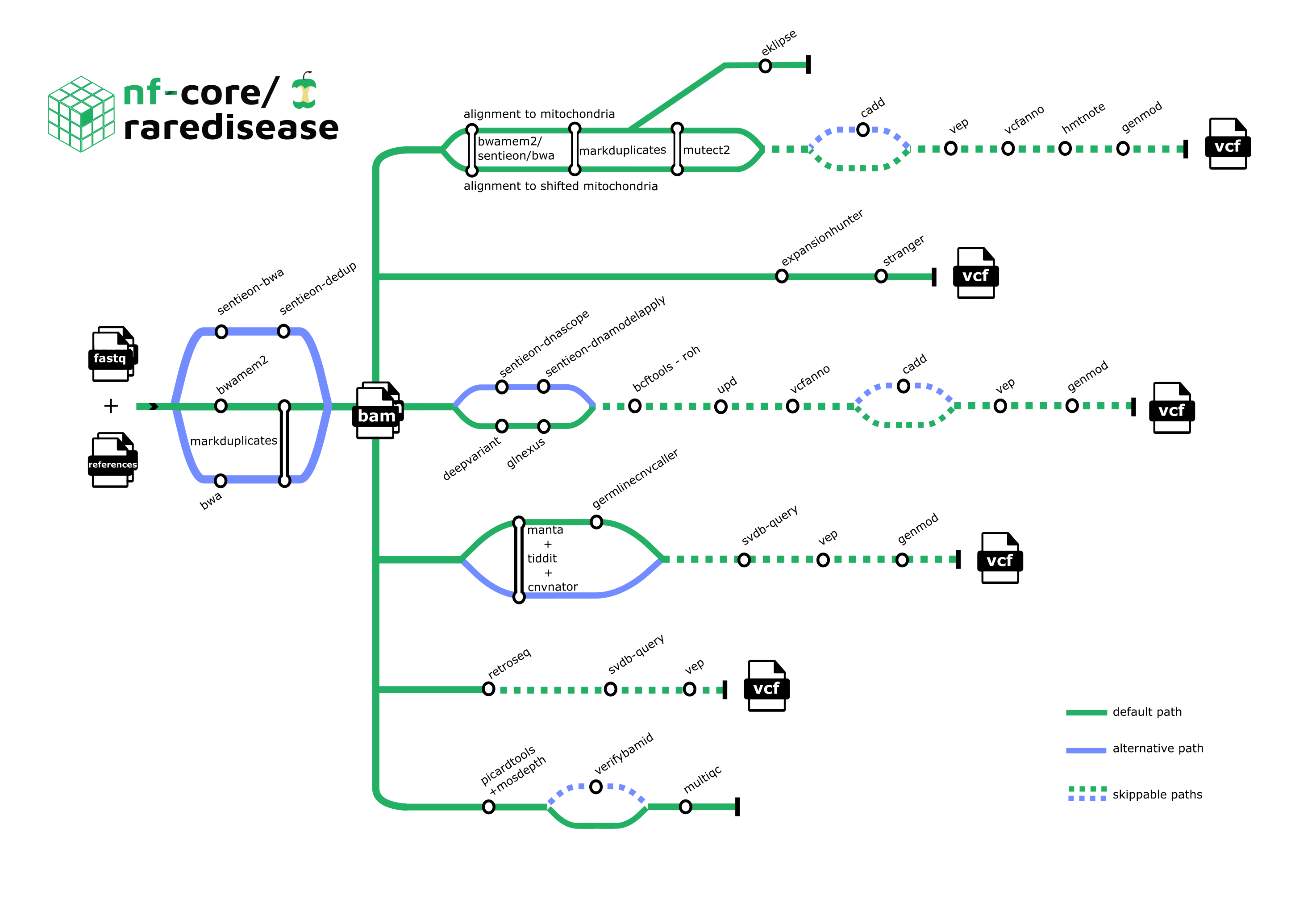 nf-core/raredisease workflow