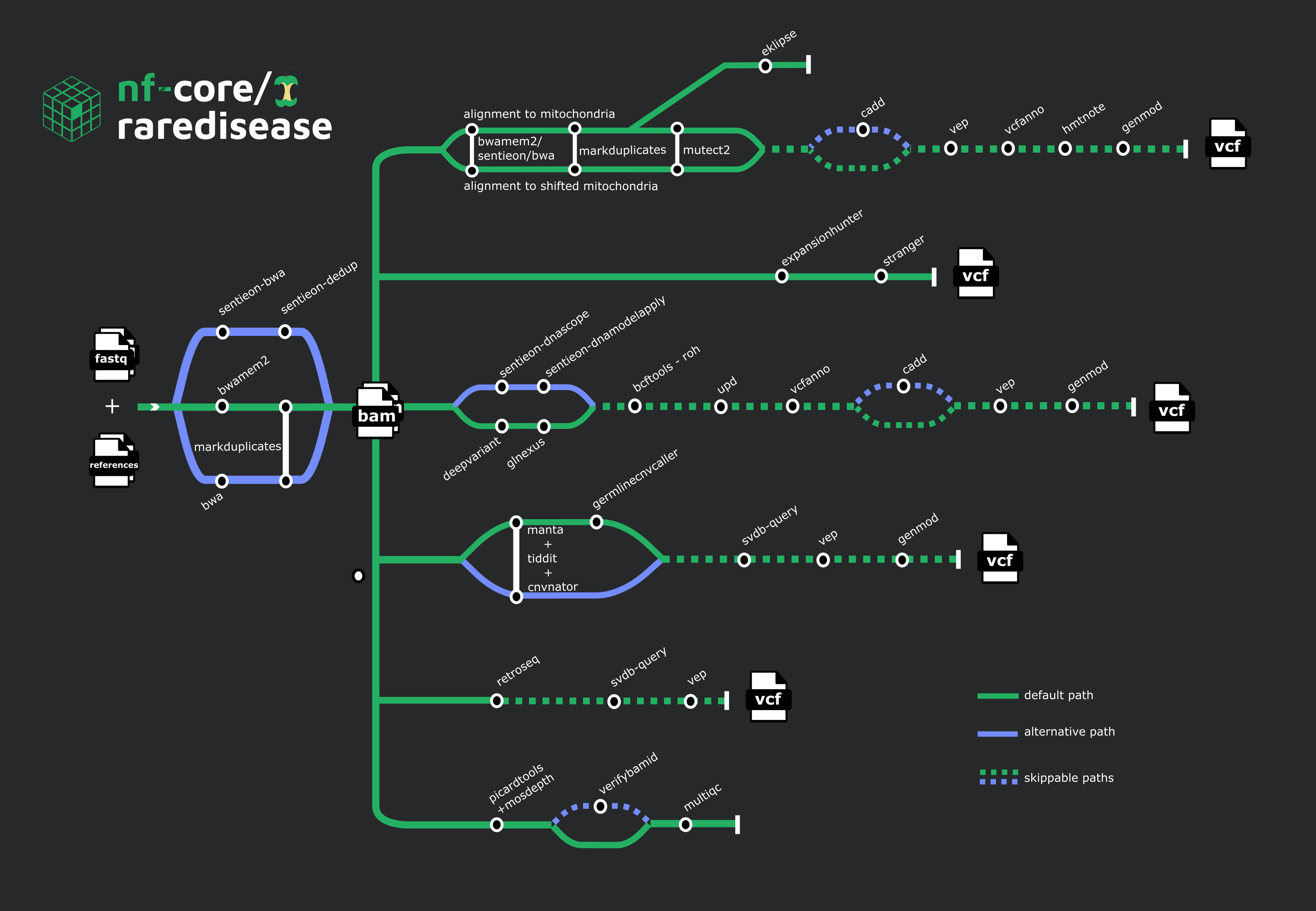 nf-core/raredisease workflow