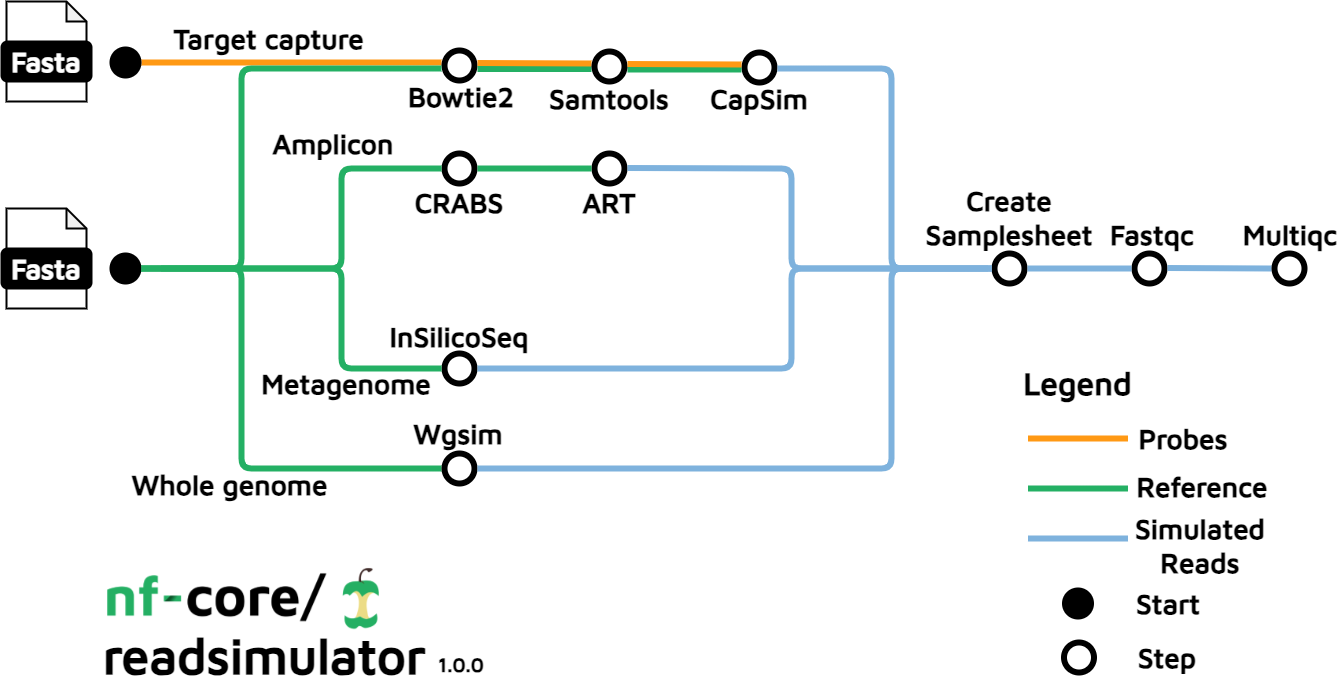 nf-core/readsimulator workflow overview