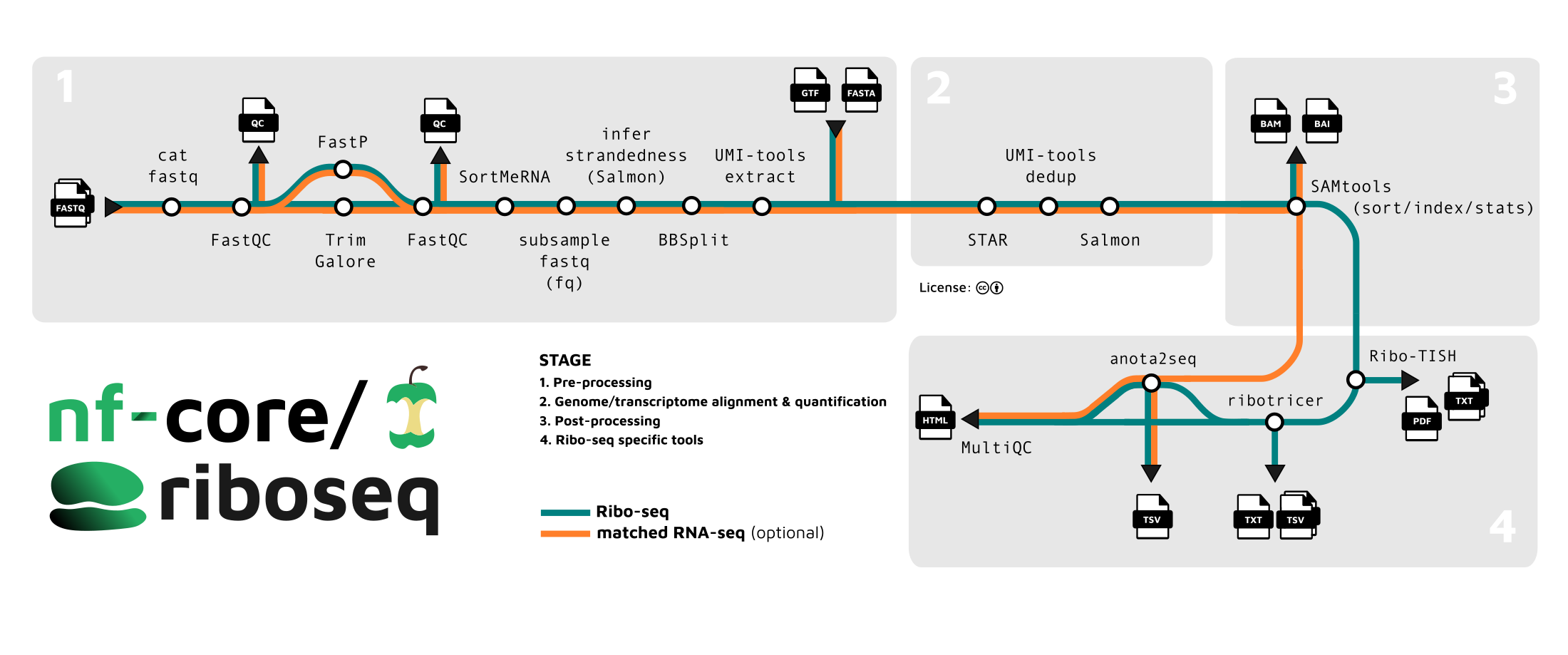 nf-core/riboseq metro map