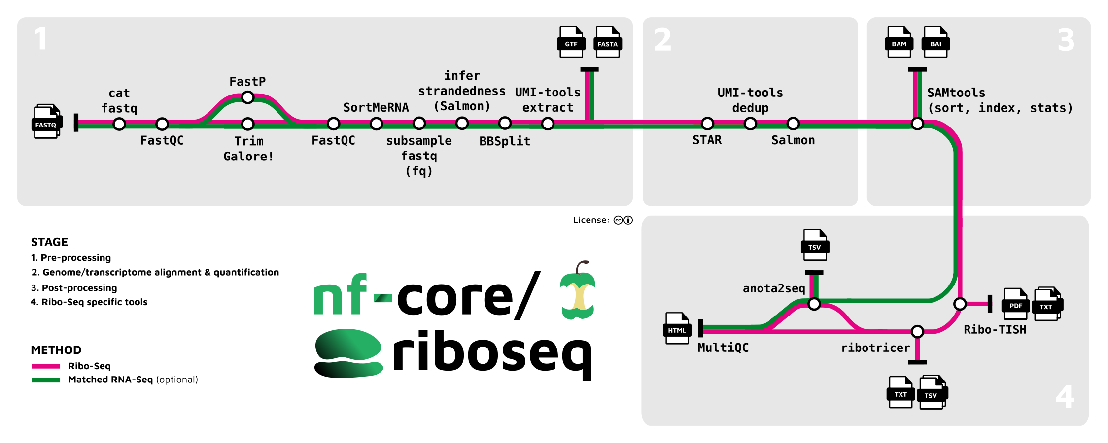 nf-core/riboseq metro map