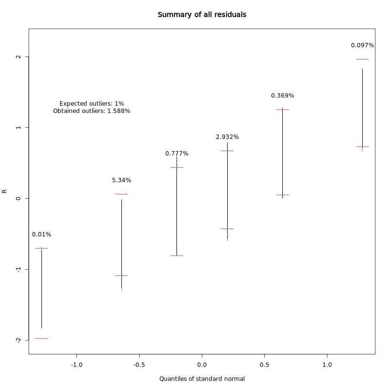 anota2seq - residual distribution summary