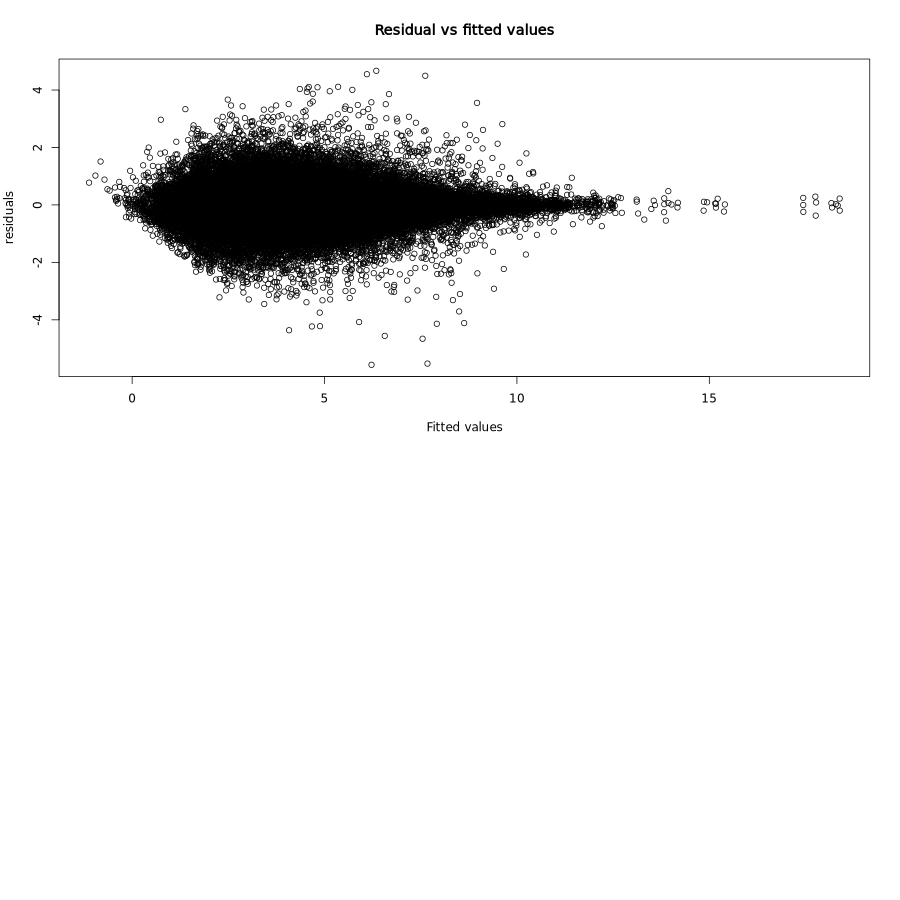 anota2seq - residuals vs fitted