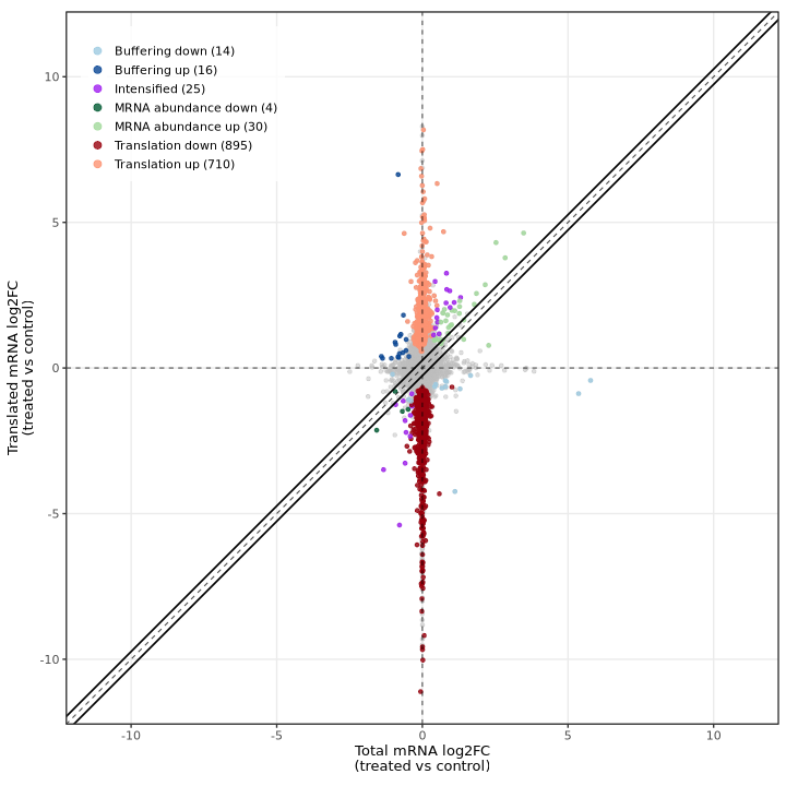 deltaTE - fold change plot