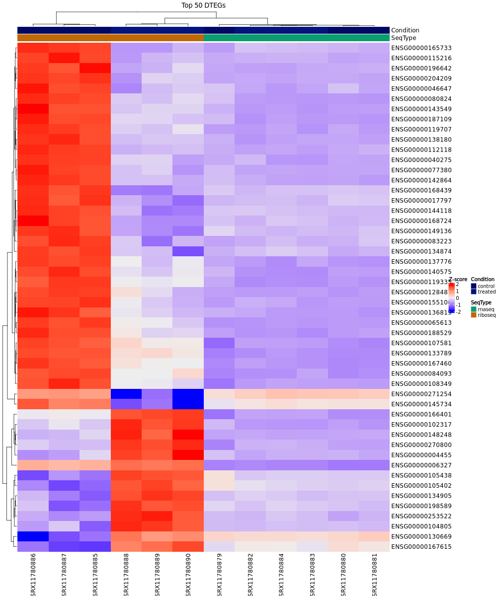 deltaTE - Expression heatmap