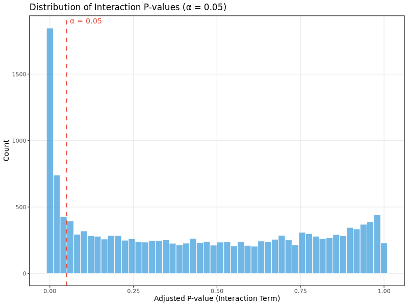 deltaTE - interaction p-value distribution