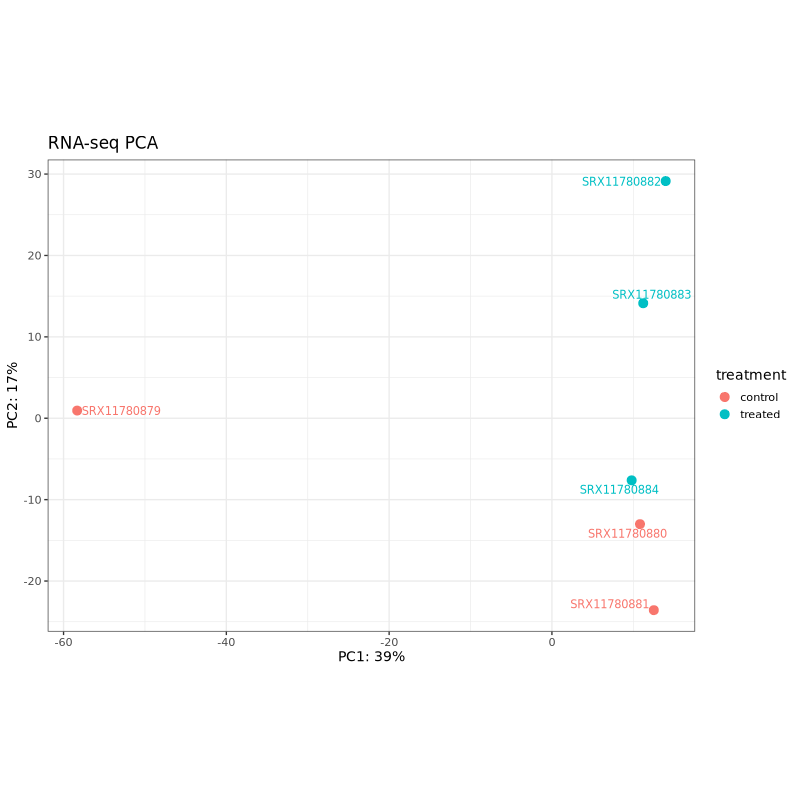 deltaTE - RNA-seq PCA