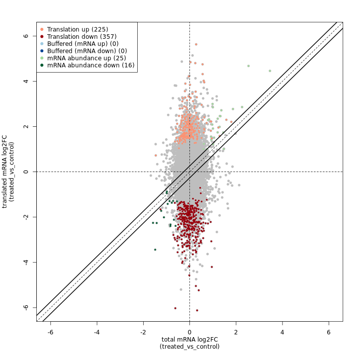 anota2seq - fold change plot