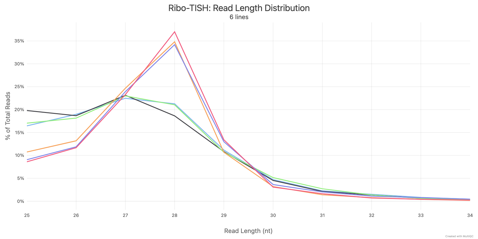 MultiQC - Ribo-TISH read length distribution