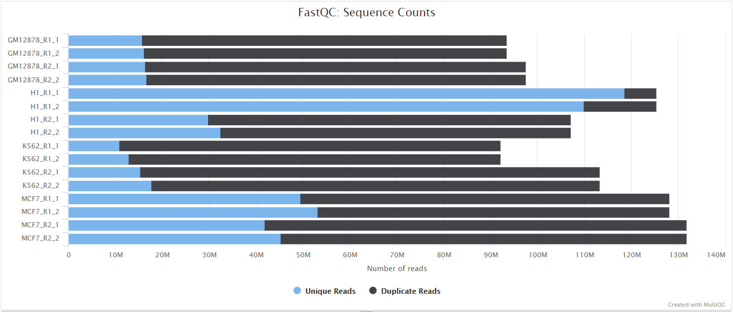 MultiQC - FastQC sequence counts plot