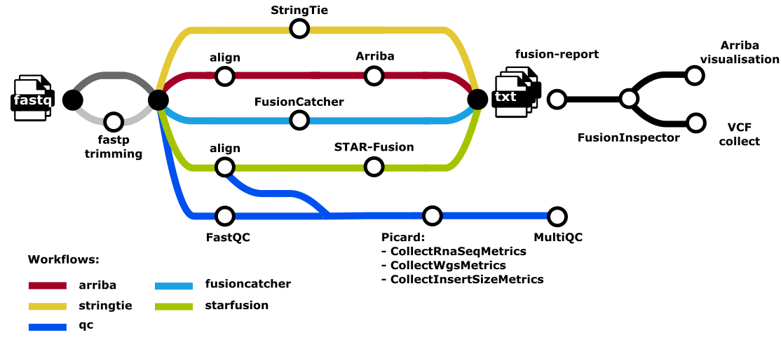 nf-core/rnafusion metro map