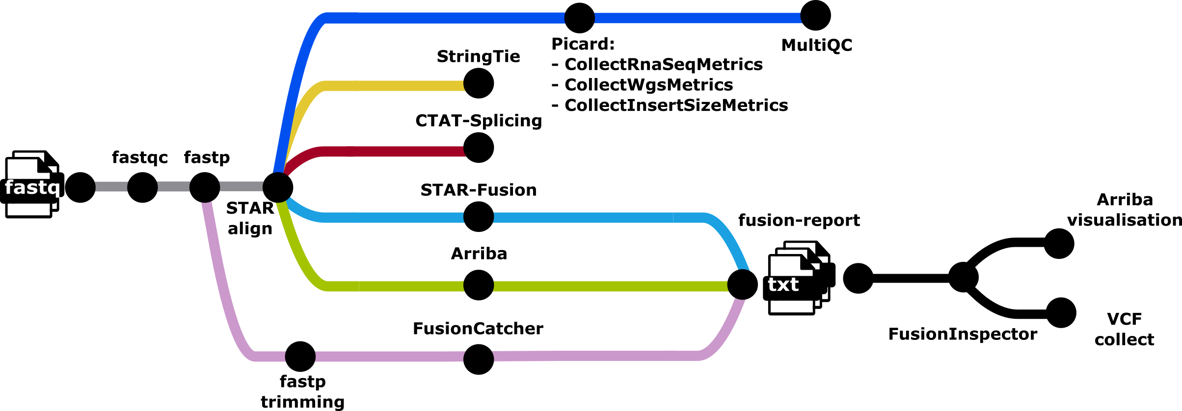 nf-core/rnafusion metro map