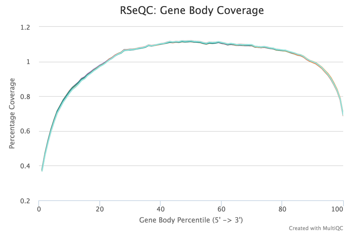 Gene body coverage