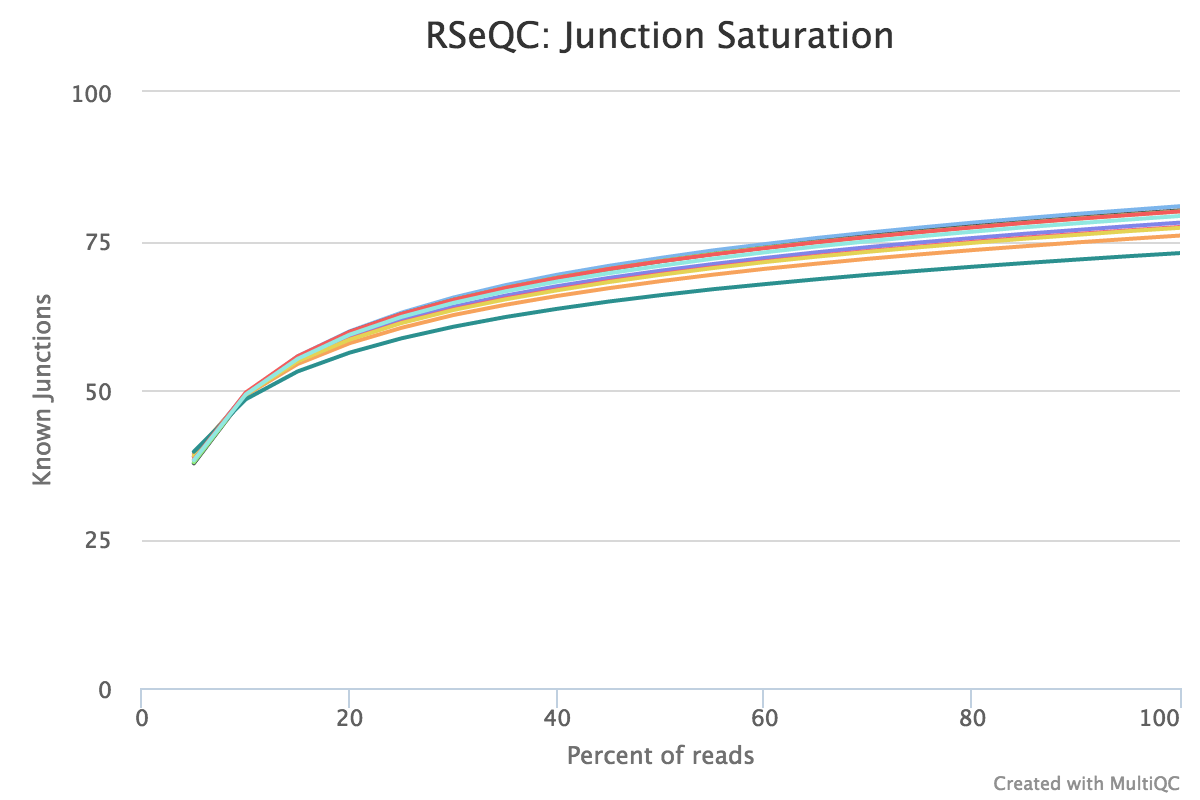 Junction saturation