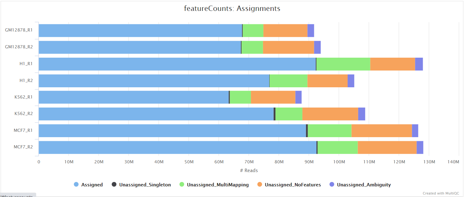 MultiQC - featureCounts read assignment plot