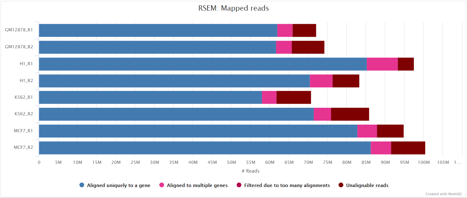 MultiQC - RSEM alignment scores plot