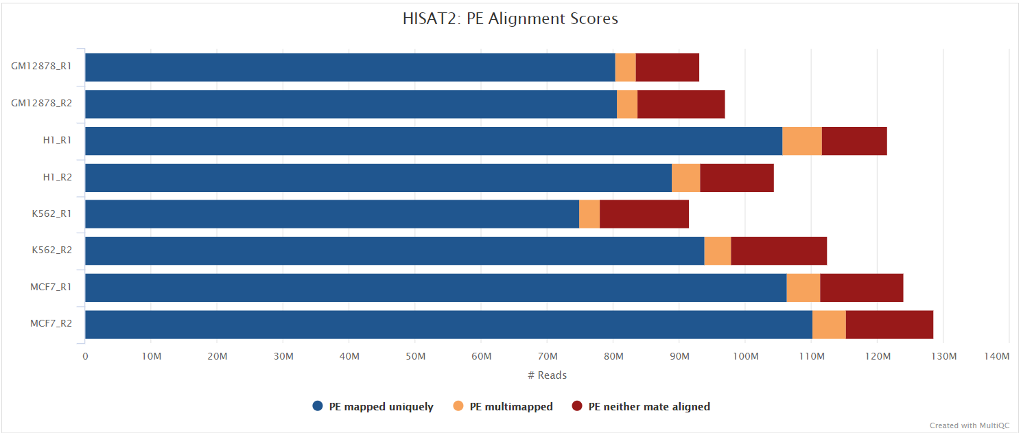MultiQC - HISAT2 alignment scores plot