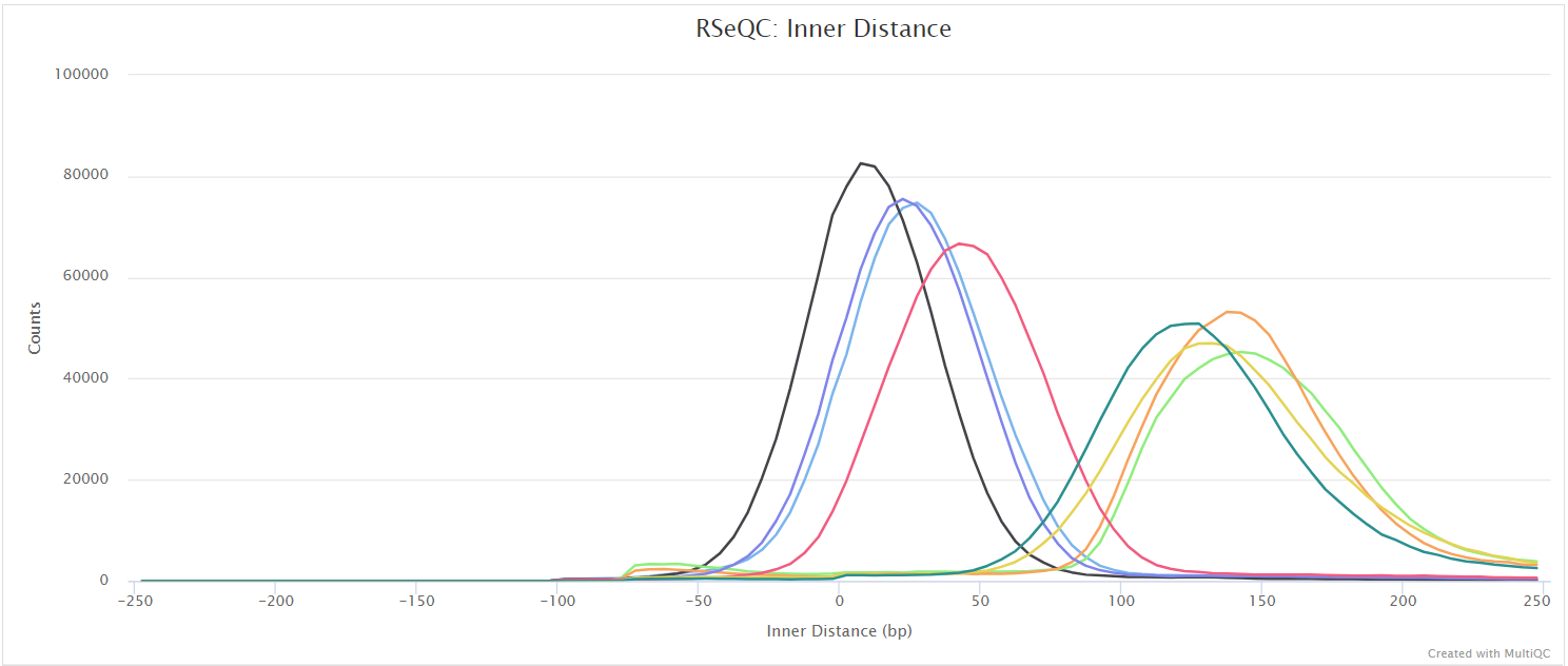 MultiQC - RSeQC inner distance plot