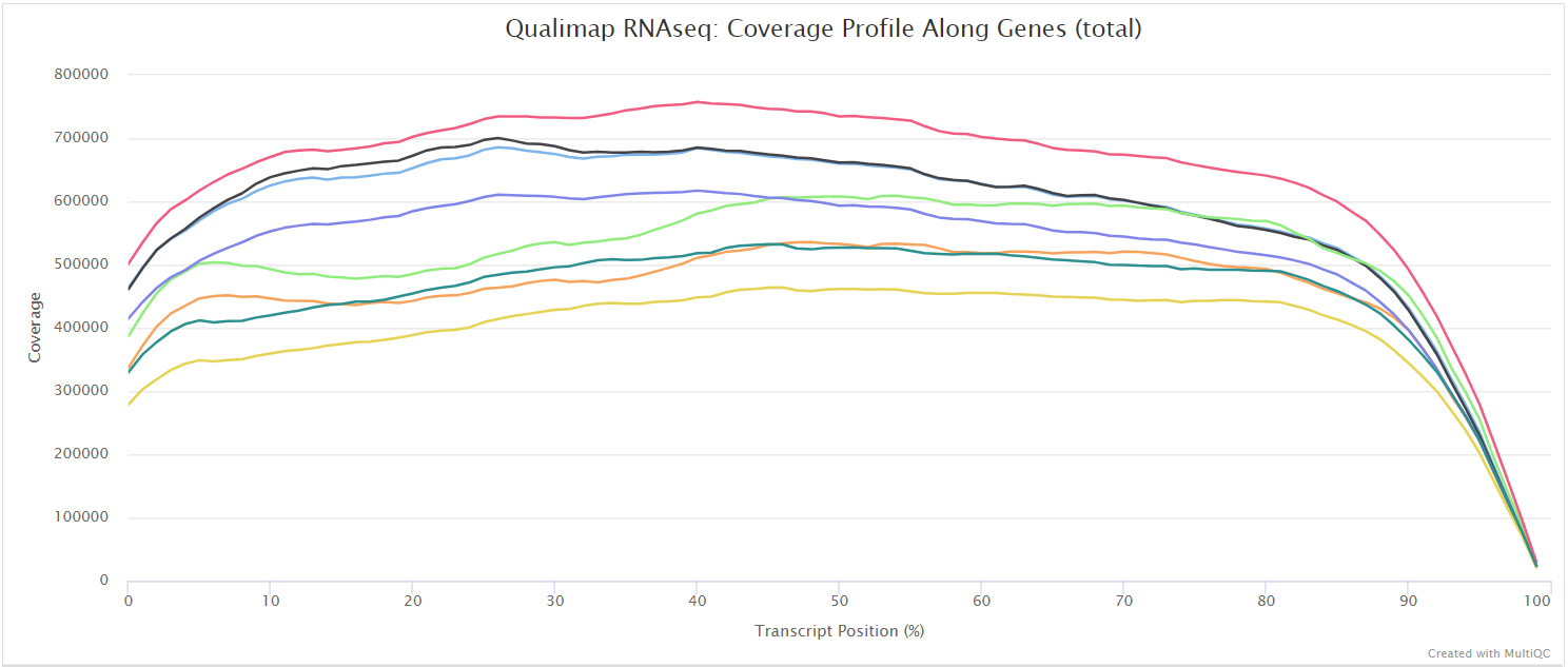 MultiQC - Qualimap gene coverage plot