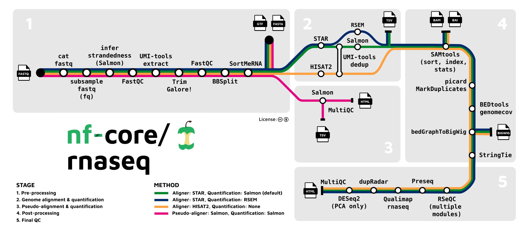 nf-core/rnaseq metro map