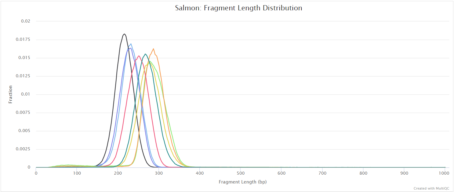 MultiQC - Salmon fragment length distribution plot