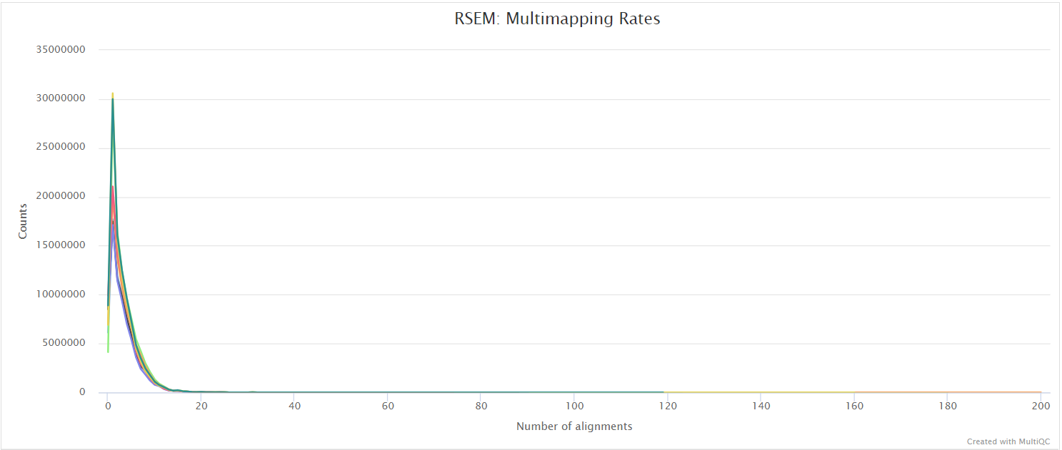 MultiQC - RSEM uniquely mapped plot