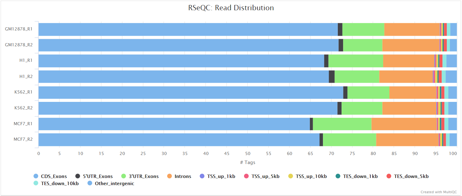 MultiQC - RSeQC read distribution plot