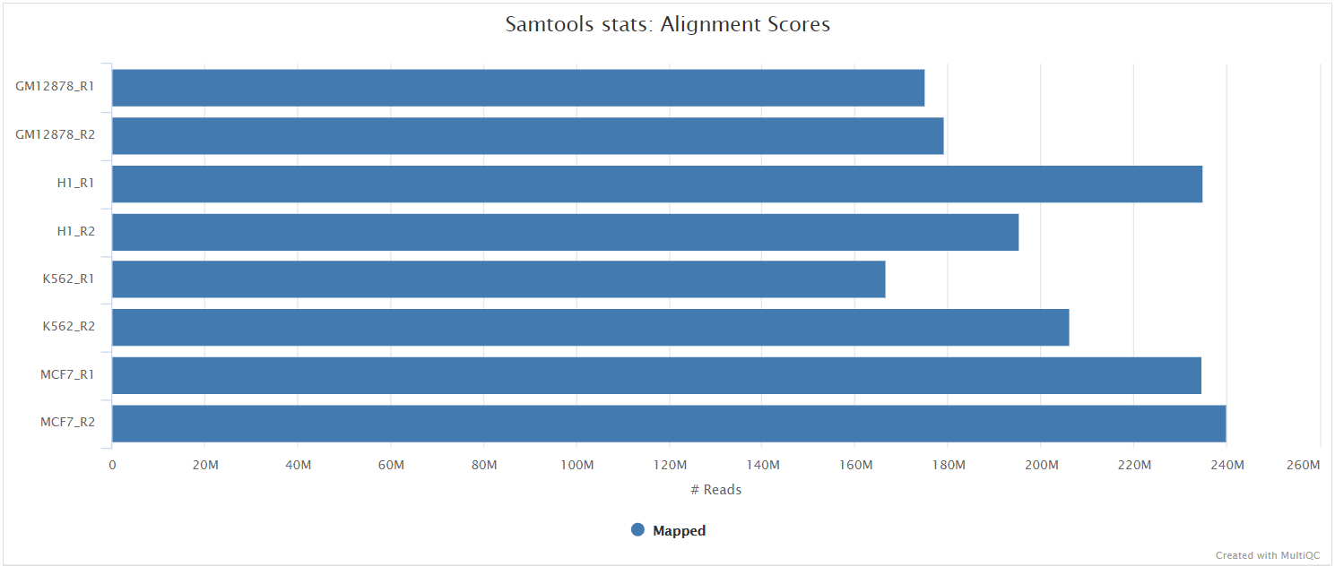 MultiQC - SAMtools alignment scores plot