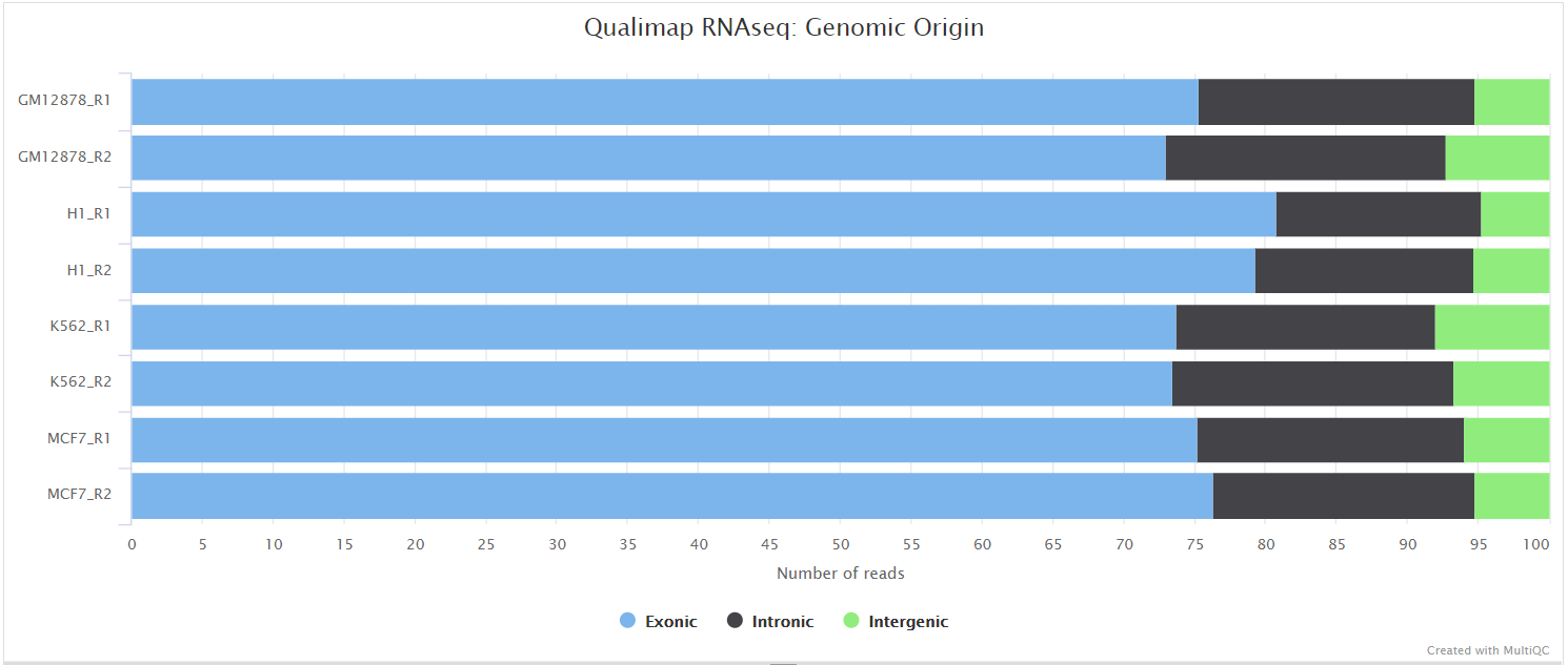MultiQC - Qualimap genomic origin plot