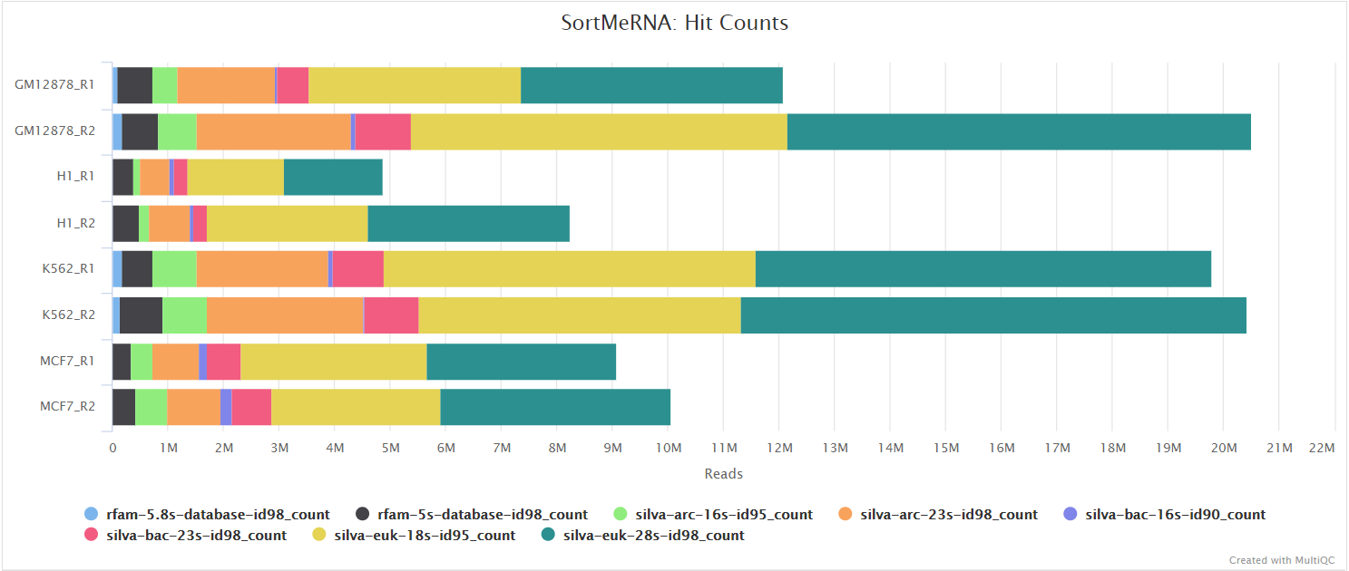 MultiQC - SortMeRNA hit count plot