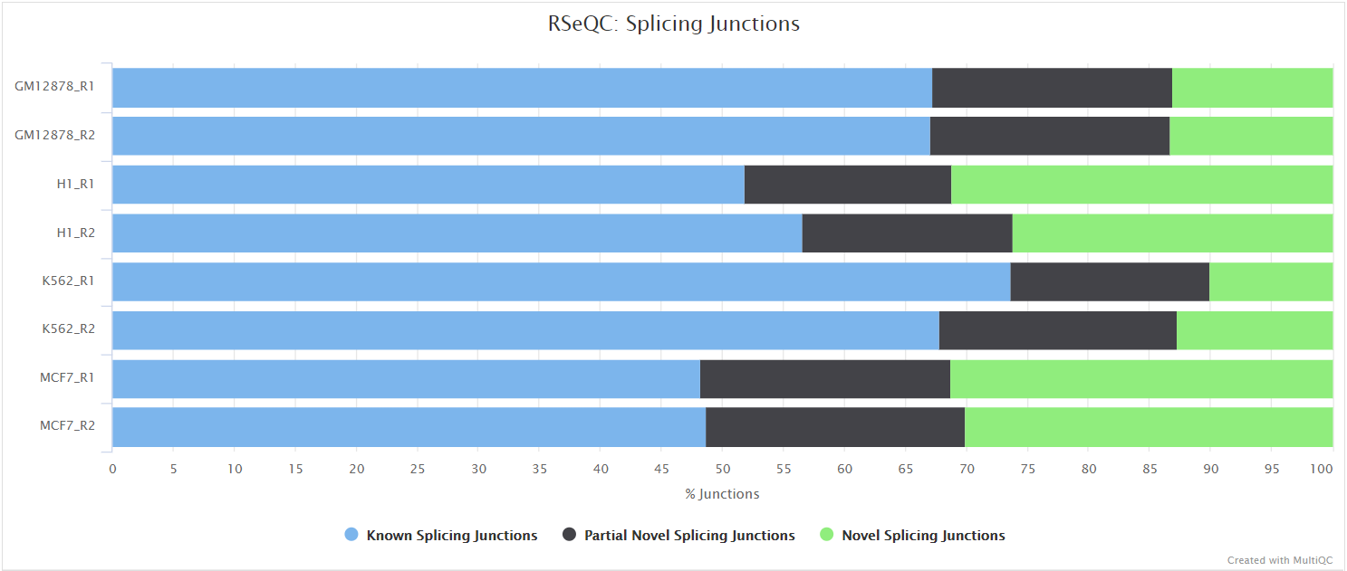 MultiQC - RSeQC junction annotation plot