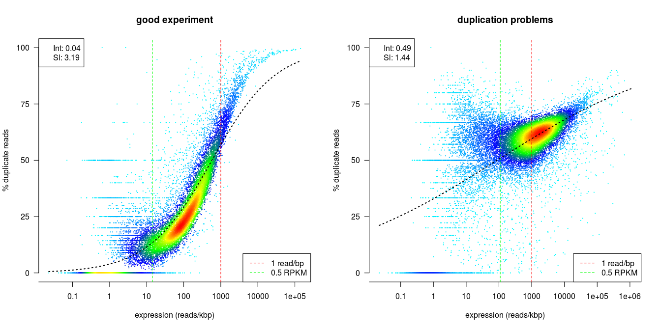 dupRadar - Example good and bad experiment plot