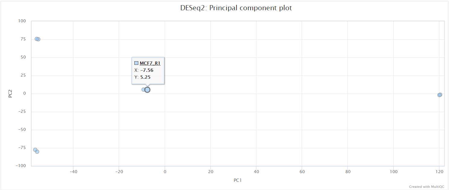 MultiQC - DESeq2 PCA plot