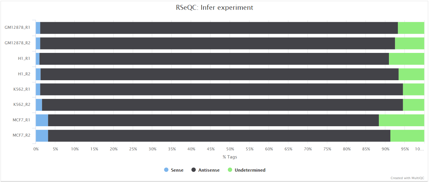 MultiQC - RSeQC infer experiment plot