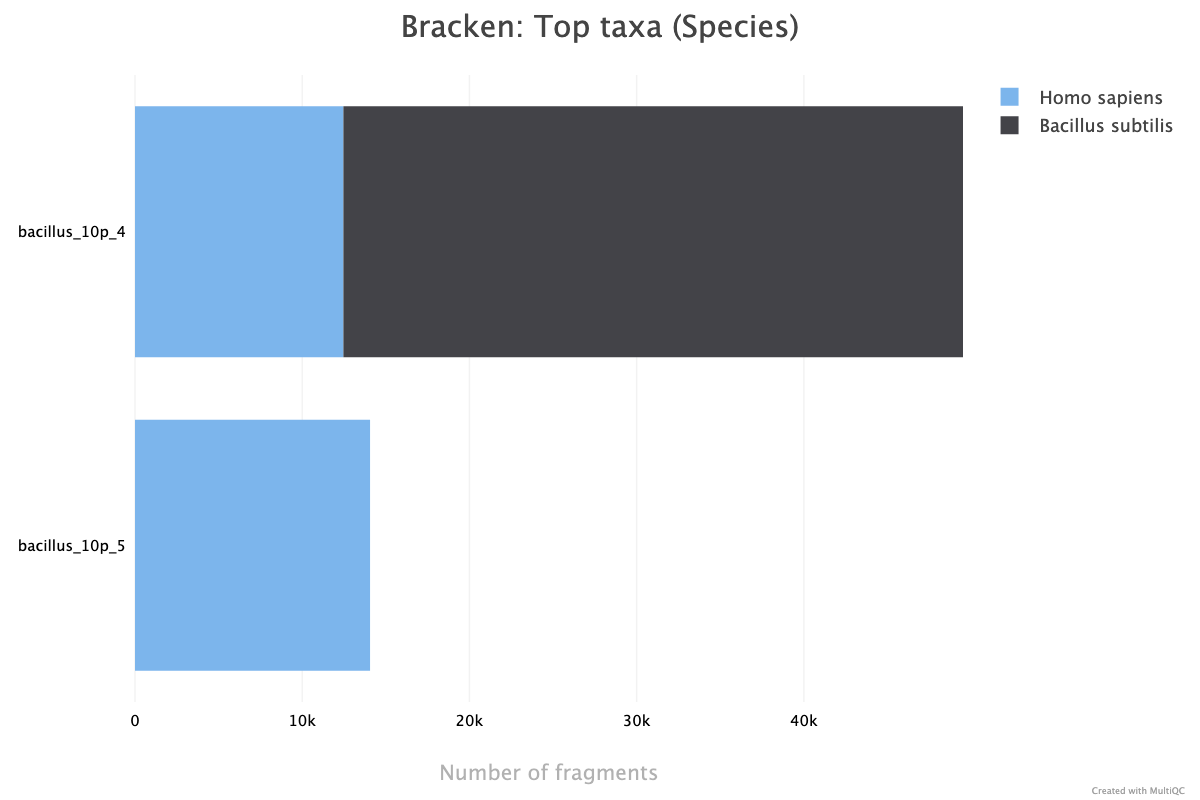 MultiQC - Bracken top species plot