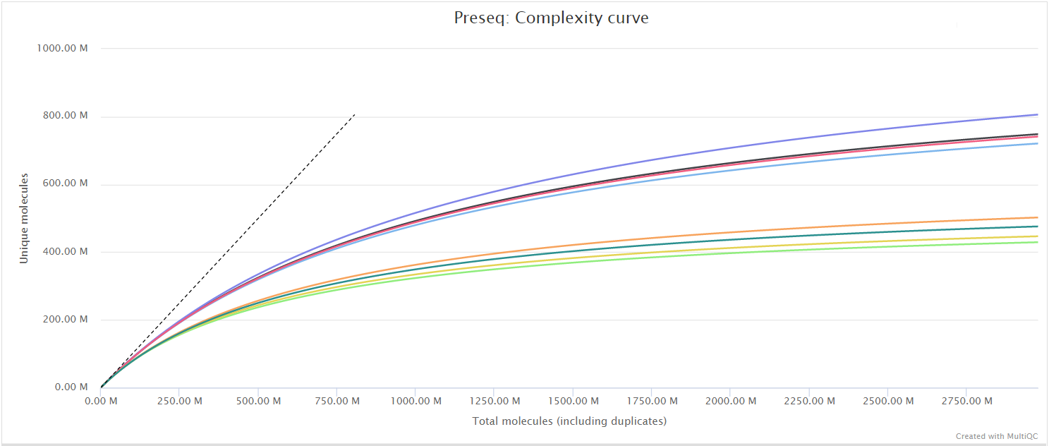 MultiQC - Preseq library complexity plot