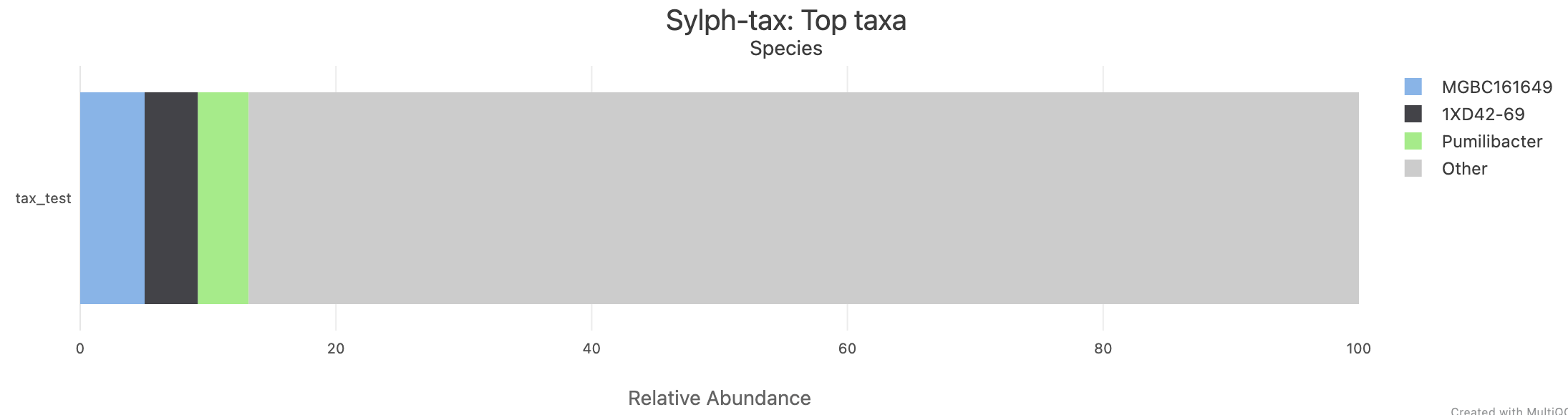 MultiQC - Sylphtax top species plot