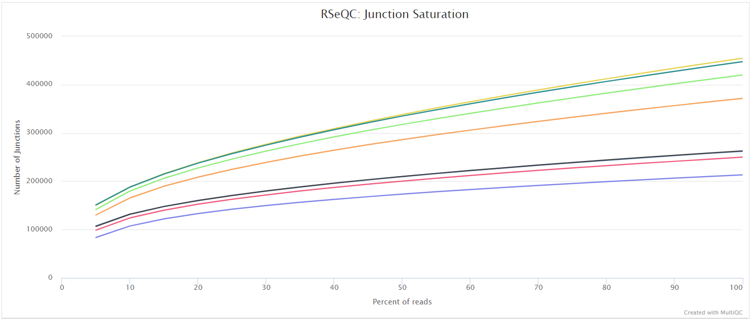 MultiQC - RSeQC junction saturation plot