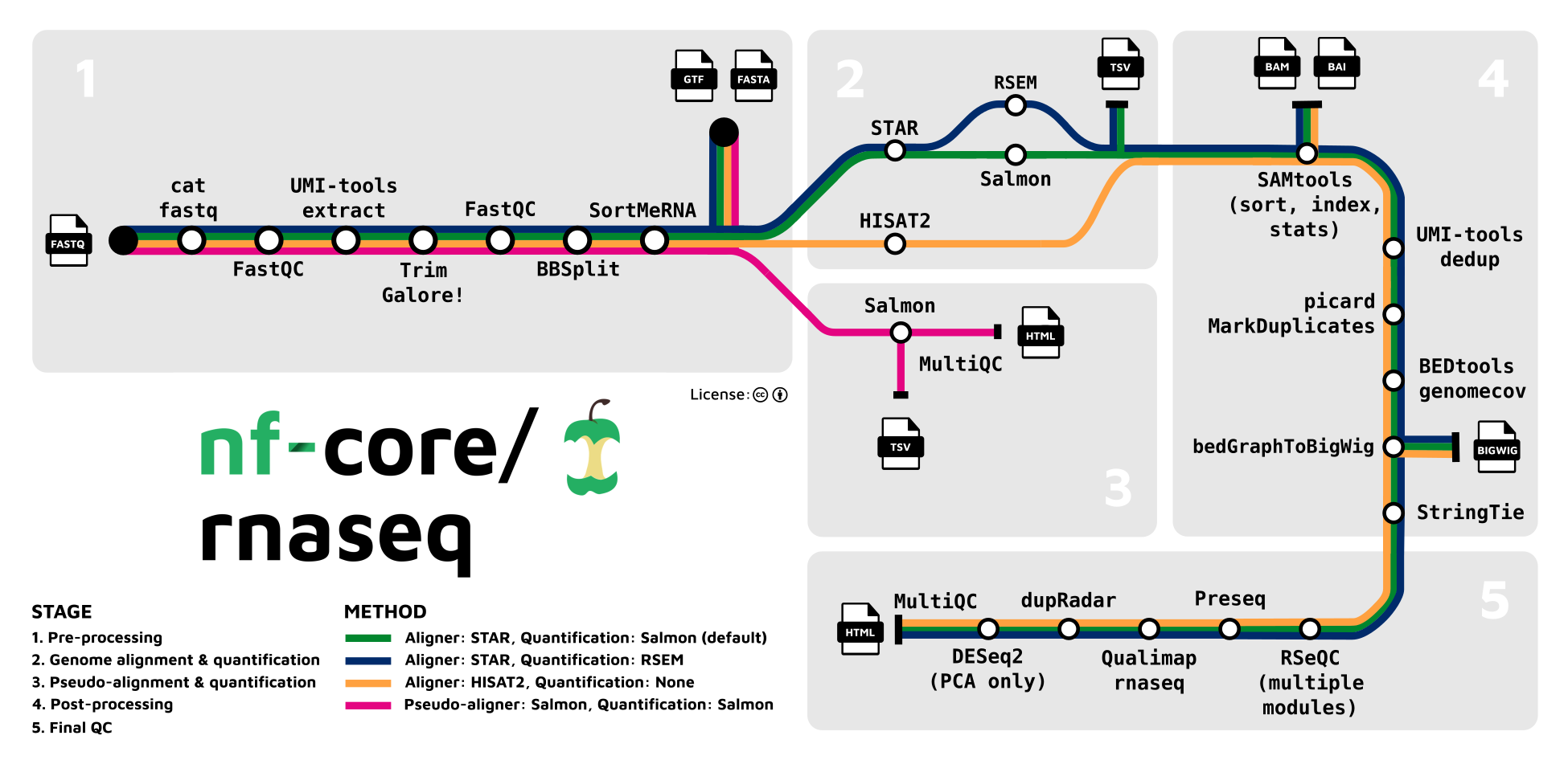 nf-core/rnaseq metro map