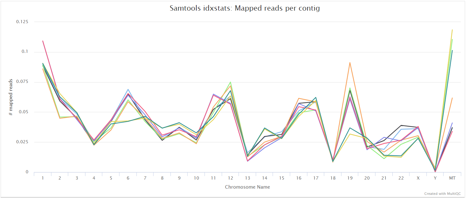MultiQC - SAMtools mapped reads per contig plot