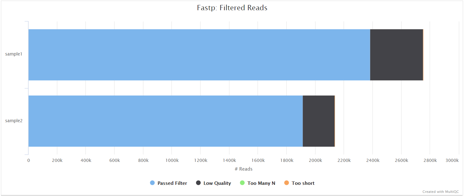 MultiQC - fastp filtered reads plot